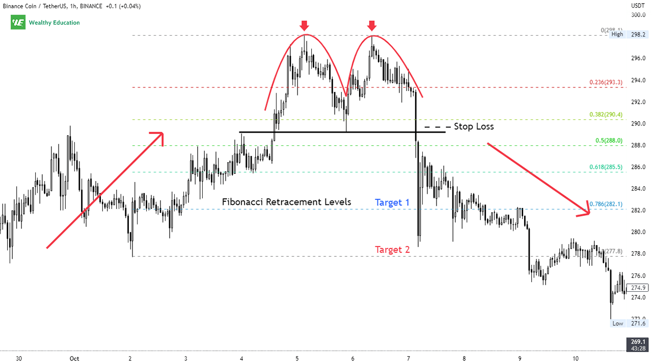 How to Trade Bearish Chart Patterns
