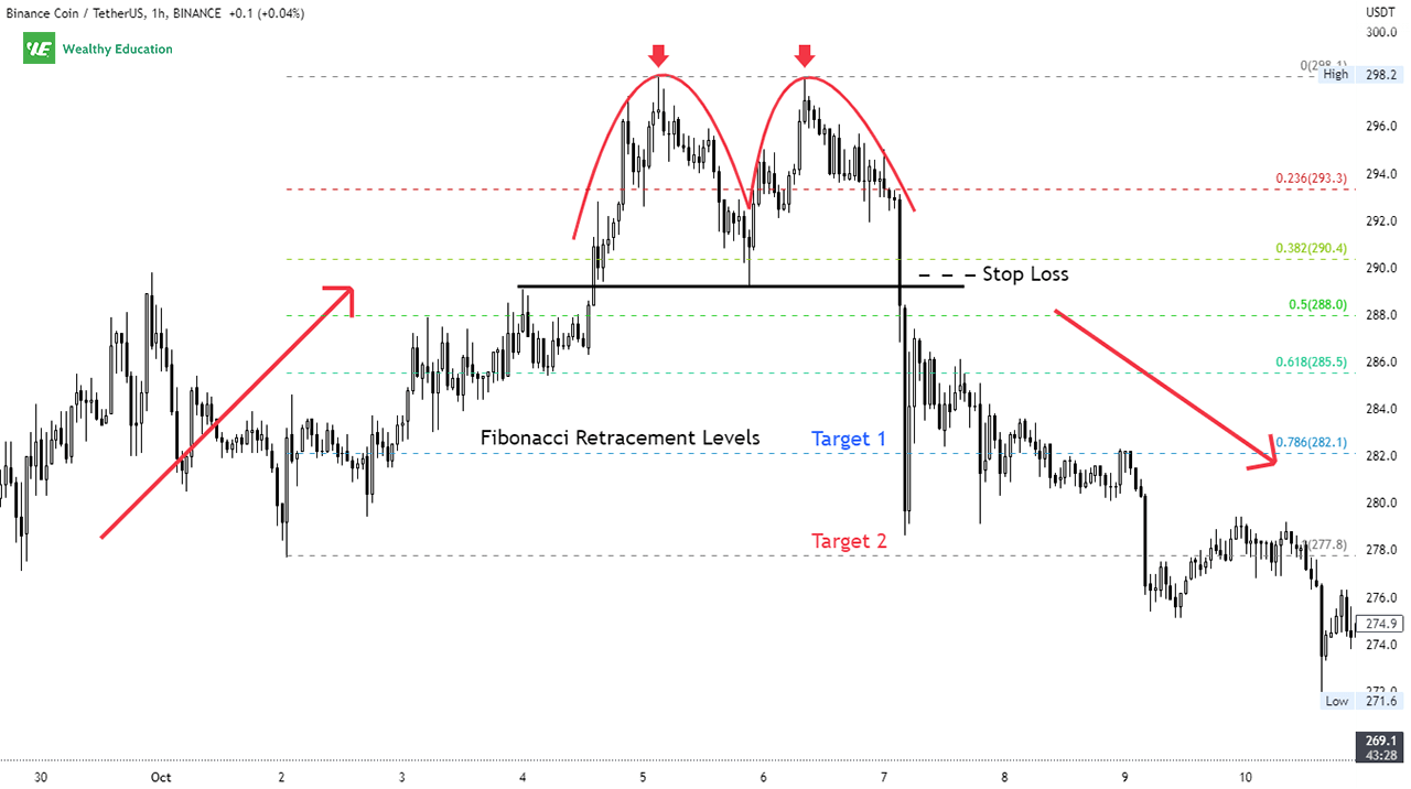 The Most Bearish Stock Patterns (2023) - Rated By Experts